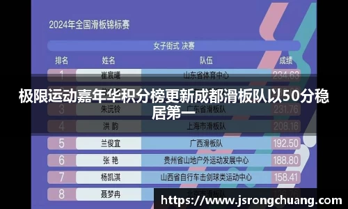 极限运动嘉年华积分榜更新成都滑板队以50分稳居第一